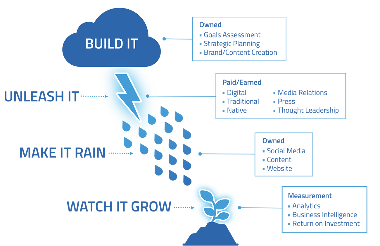 GEM's growth model